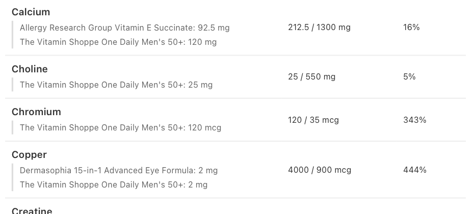 Nutrient rows from a supplement report: calcium totalling 212.5 of 1300 mg from two products, and copper totalling 4000 of 900 mcg at 444 percent, each contributing product named with its own amount