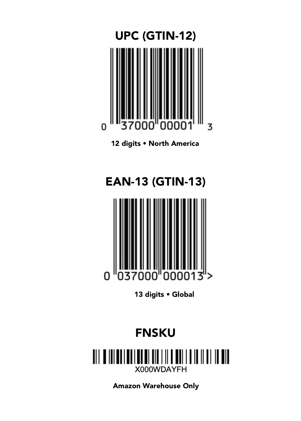 The three barcode types SuppTrack reads: a 12-digit UPC used in North America, a 13-digit EAN used globally, and an Amazon FNSKU warehouse label